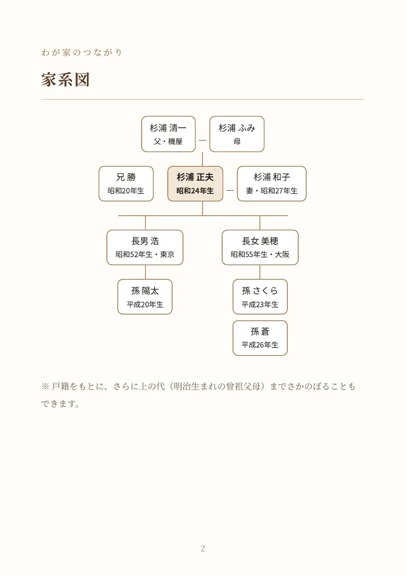 自分史の見本の家系図のページ